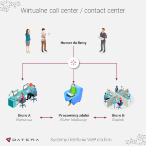 Schemat pokazujący wirtualne call center / wirtualne contact center