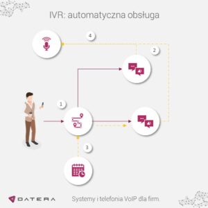 Schemat działania automatycznej obsługi IVR w wirtualnej centrali Datera