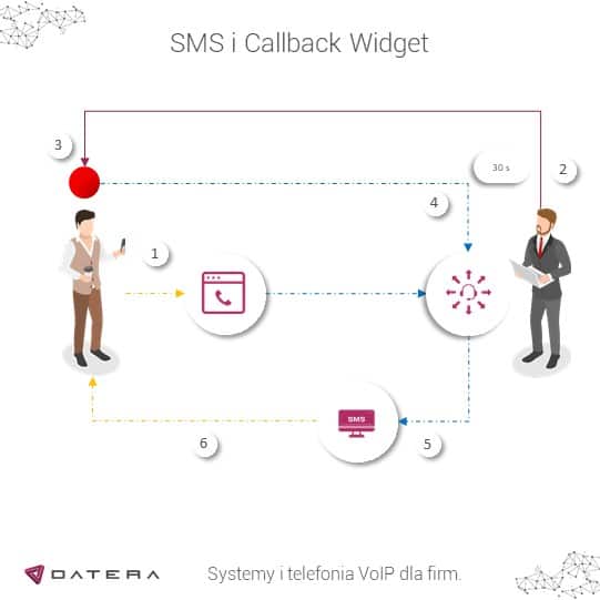 Zastosowanie usługi Callback Widget i SMS: schemat