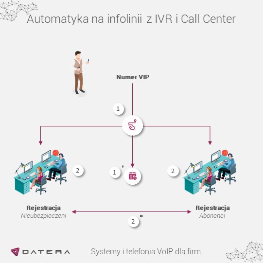Schemat: automatyka na infolinii z IVR i call center