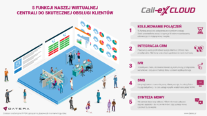Infografika, 5 funkcji wirtualnej centrali dla obsługi