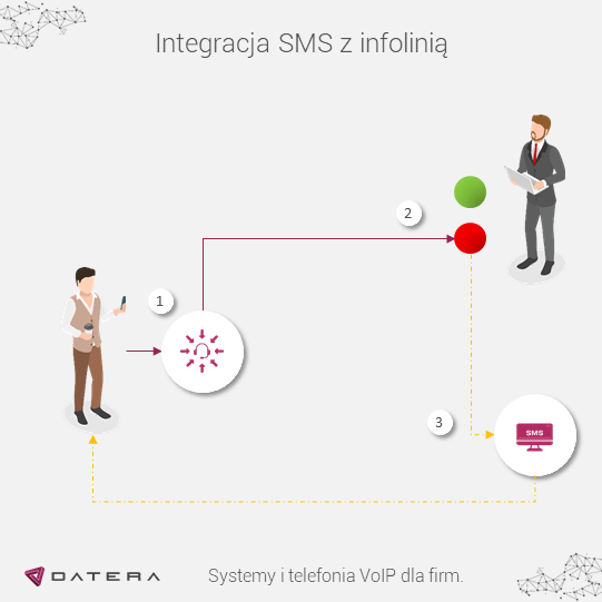 Schemat: wsparcie infolinii automatycznymi SMS