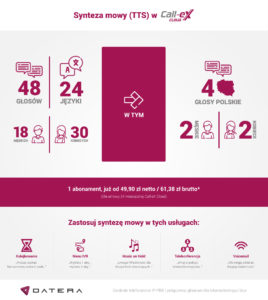 TTS w Call-eX Cloud to 48 głosów, 24 języki. 18 głosów męskich, 30 kobiecych. W tym: 4 głosy polskie (2 męskie, 2 kobiece). Do wykorzystania z usługami kolejkowania, IVR, poczty głosowej, telekonferencji i Music on Hold.