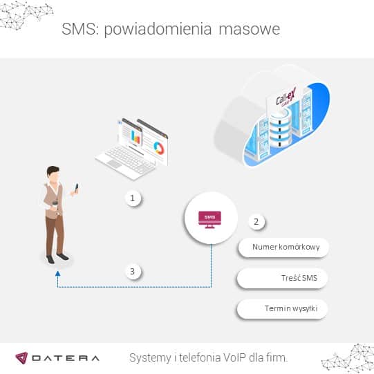 Usługa SMS Datera - masowe wysyłki dla przypomnień