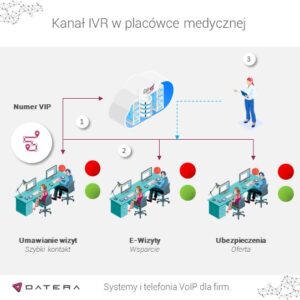 Kanał IVR w placówce medycznej - schemat