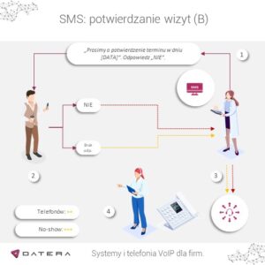 Schemat potwierdzania wizyt z SMS