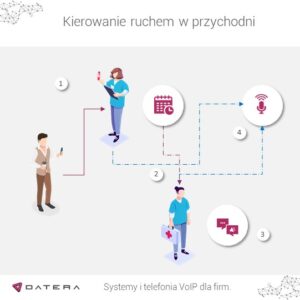 Kierowanie ruchem telefonicznym w przychodni - schemat