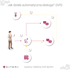 Schemat działania automatycznej obsługi IVR w wirtualnej centrali Datera