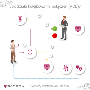 Schemat działania firmowej infolinii z kolejkowaniem połączeń (ACD) i syntezą mowy (TTS) Datera