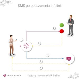 Usługa SMS i infolinia dla firm schemat