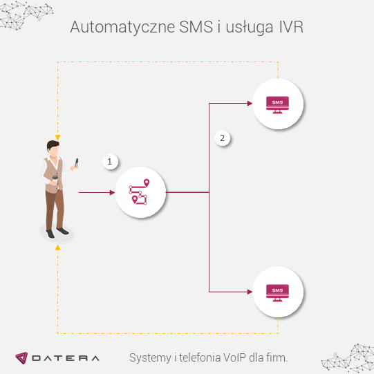 Schemat: IVR wysyła SMS zależnie od wybranej opcji