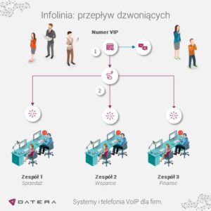 Infolinia finansowa IVR i kolejkowanie połączeń schemat