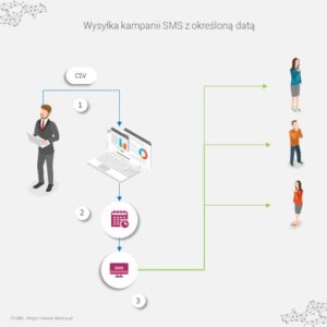 Kampania SMS, eksport CSV do systemu SMS i wysyłka masowa - schemat